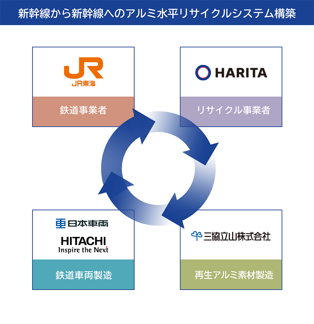 新幹線から新幹線へのアルミ水平リサイクルシステム構築