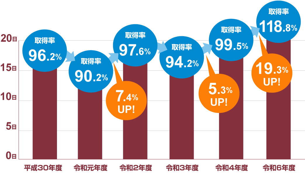 年次有給休暇の平均取得日数および取得率